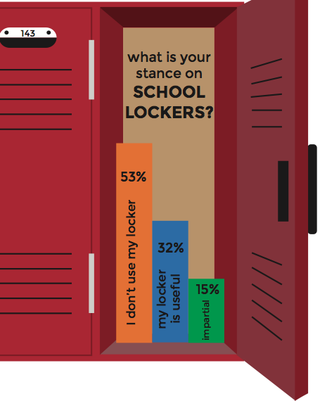 Data from a poll taken by 200 students.